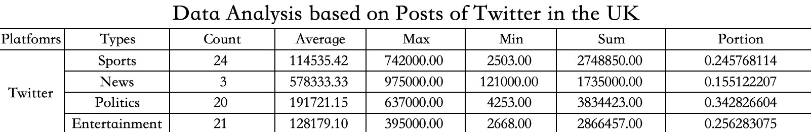 Data Analysis based on Posts of Twitter in the UK
